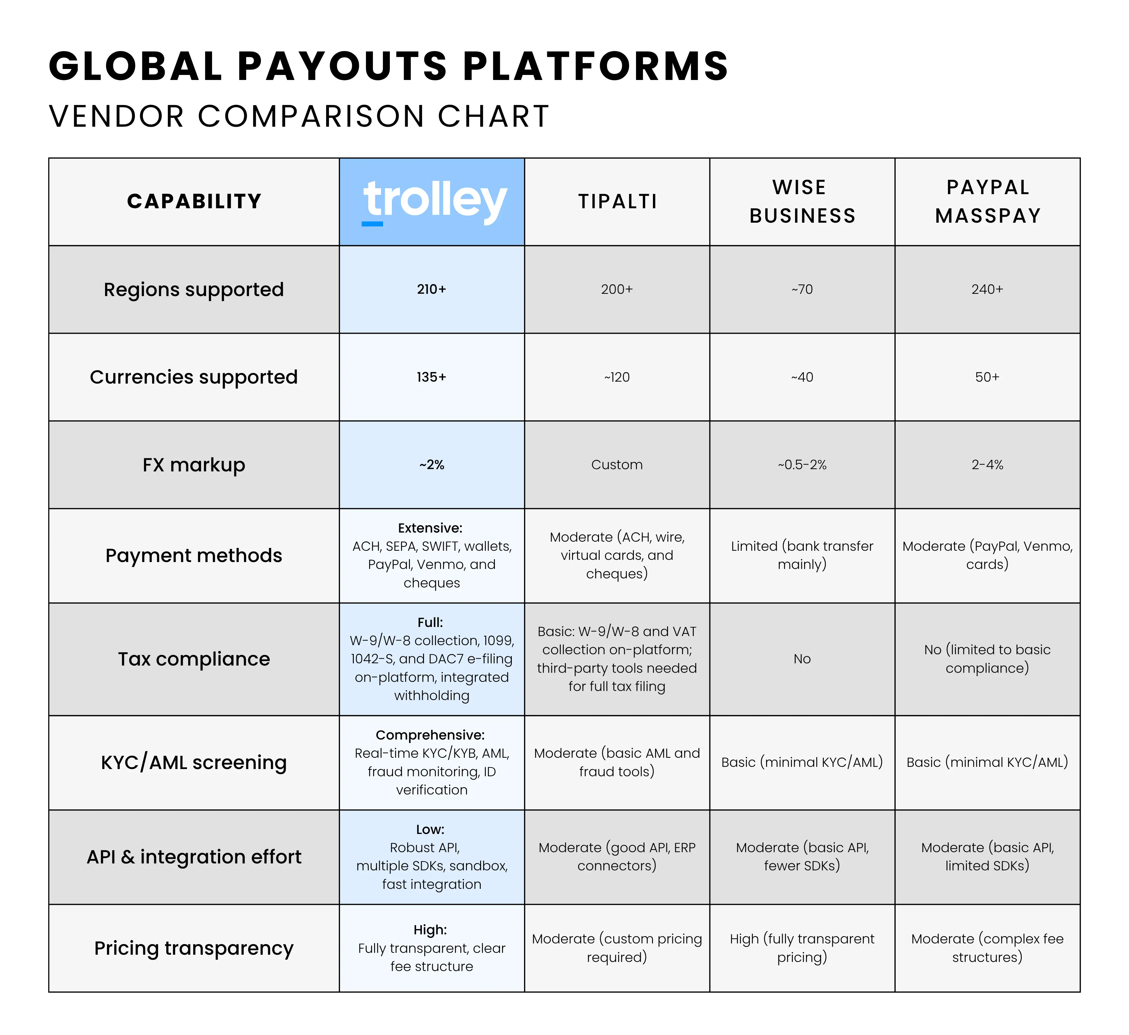 Tableau comparatif des plateformes de paiement mondiales (Trolley, Tipalti, Wise, PayPal) en fonction des régions, des devises, des frais, de la conformité et de l'API.